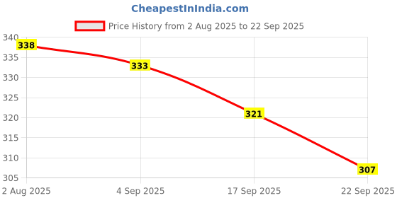 myntra.com ZEUGEN Women Floral V-Neck Bodycon Regular Dress zeugen Price History Graph from 2 Aug 2025 to 22 Sep 2025