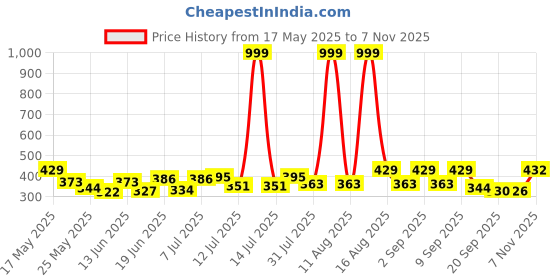 myntra.com ZEUGEN Women Full Sleeves Peplum Top zeugen Price History Graph from 17 May 2025 to 3 Nov 2025