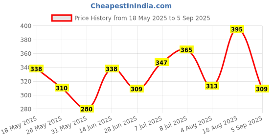 myntra.com ZEUGEN Women Geometric Printed Bodycon Dress zeugen Price History Graph from 18 May 2025 to 5 Sep 2025