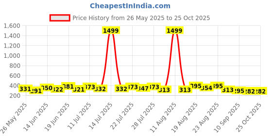 myntra.com ZEUGEN Women Geometric Printed Bodycon Dress zeugen Price History Graph from 26 May 2025 to 25 Oct 2025