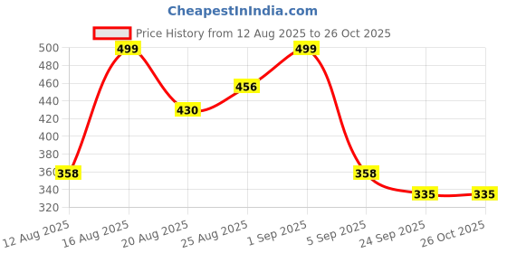 myntra.com ZEUGEN Women Green Floral Sleeveless Sheath Dress zeugen Price History Graph from 12 Aug 2025 to 26 Oct 2025