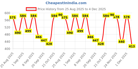 myntra.com ZEUGEN Women Longline Shrug zeugen Price History Graph from 25 Aug 2025 to 4 Dec 2025