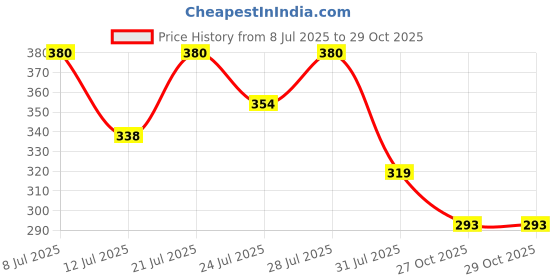 myntra.com ZEUGEN Women Polka Dots Square Neck Fitted Top zeugen Price History Graph from 8 Jul 2025 to 29 Oct 2025