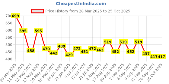 myntra.com ZEUGEN Women Printed Bodycon Dress zeugen Price History Graph from 28 Mar 2025 to 25 Oct 2025