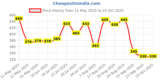 myntra.com ZEUGEN Women Printed Bodycon Dress zeugen Price History Graph from 11 May 2025 to 25 Oct 2025