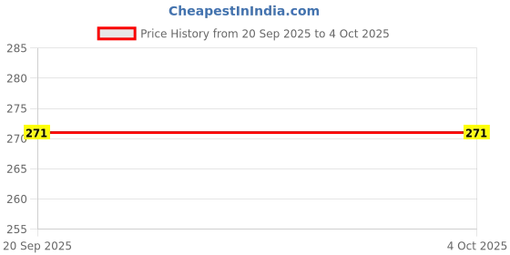 myntra.com ZEUGEN Women Puff Sleeve & Embellished Buttons Peplum Top zeugen Price History Graph from 20 Sep 2025 to 4 Oct 2025
