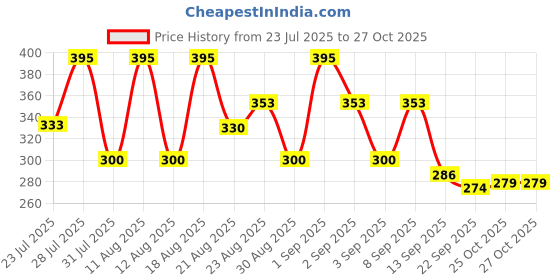 myntra.com ZEUGEN Women Puff Sleeve Embellished Button Peplum Top zeugen Price History Graph from 23 Jul 2025 to 26 Oct 2025