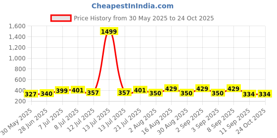 myntra.com ZEUGEN Women Puff Sleeves V-Neck Sheath Dress zeugen Price History Graph from 30 May 2025 to 24 Oct 2025
