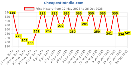 myntra.com ZEUGEN Women Ribbed Round Neck Top zeugen Price History Graph from 17 May 2025 to 26 Oct 2025