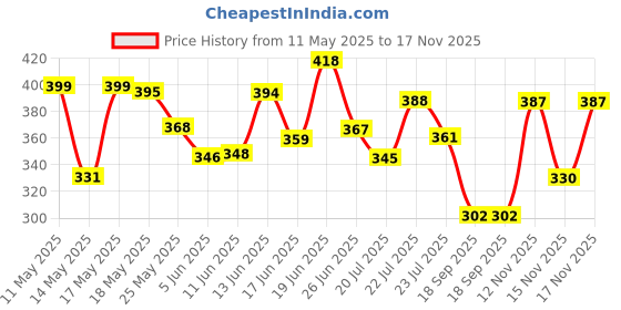 myntra.com ZEUGEN Women Self Design Corset Top zeugen Price History Graph from 11 May 2025 to 17 Nov 2025