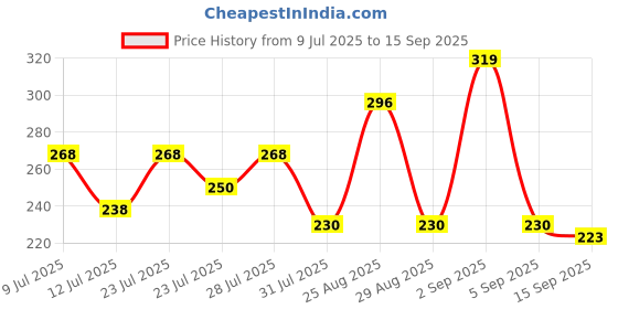 myntra.com ZEUGEN Women Self Design Sweetheart Neck Crop Top zeugen Price History Graph from 9 Jul 2025 to 15 Sep 2025