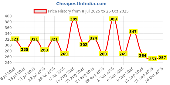 myntra.com ZEUGEN Women Self design Sweetheart Neck Top zeugen Price History Graph from 8 Jul 2025 to 26 Oct 2025