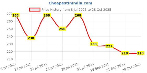 myntra.com ZEUGEN Women Shirt Collar Sleeveless Top zeugen Price History Graph from 8 Jul 2025 to 28 Oct 2025