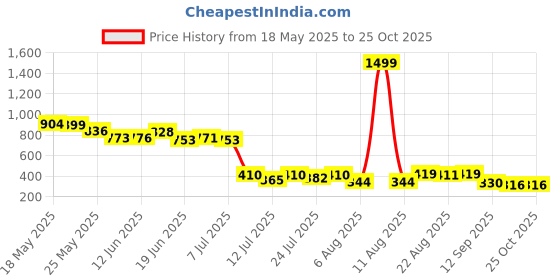 myntra.com ZEUGEN Women Shoulder Straps Printed Bodycon Midi Dress zeugen Price History Graph from 18 May 2025 to 24 Oct 2025