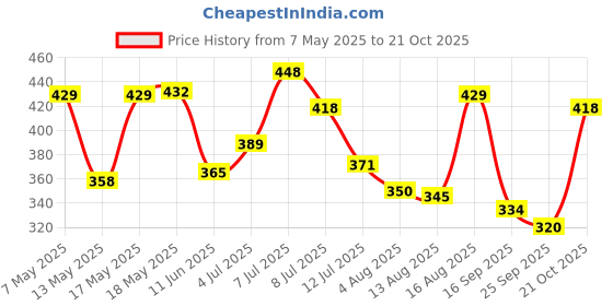 myntra.com ZEUGEN Women Solid Bodycon Puff Slevees Above Knee Dress zeugen Price History Graph from 7 May 2025 to 21 Oct 2025