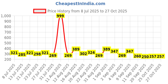 myntra.com ZEUGEN Women Solid Long Sleeve Top zeugen Price History Graph from 8 Jul 2025 to 25 Oct 2025