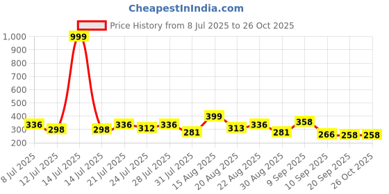 myntra.com ZEUGEN Women Square Neck Peplum Top zeugen Price History Graph from 8 Jul 2025 to 26 Oct 2025
