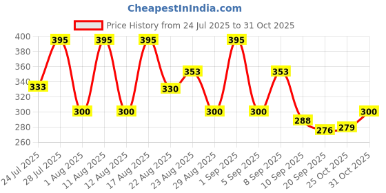 myntra.com ZEUGEN Women Square Neck Puff Sleeve Peplum Top zeugen Price History Graph from 24 Jul 2025 to 31 Oct 2025