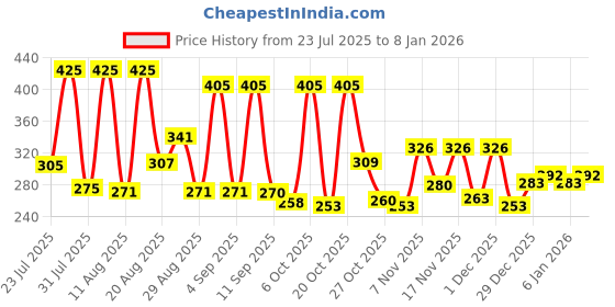myntra.com ZEUGEN Women Sweetheart Neck Casual Top zeugen Price History Graph from 23 Jul 2025 to 6 Jan 2026