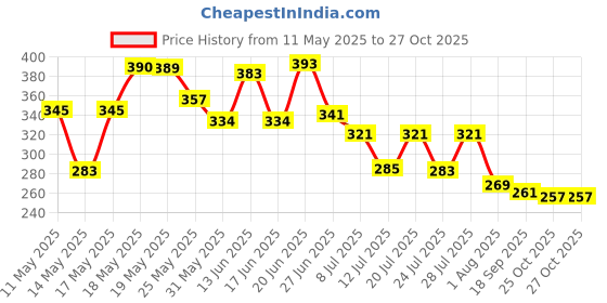 myntra.com ZEUGEN Women Sweetheart Neck Top zeugen Price History Graph from 11 May 2025 to 25 Oct 2025