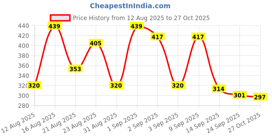 myntra.com ZEUGEN Women Sweetheart Neck Top zeugen Price History Graph from 12 Aug 2025 to 27 Oct 2025