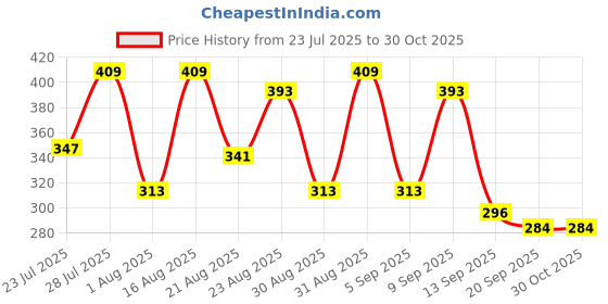 myntra.com ZEUGEN Women Sweetheart Neck Top zeugen Price History Graph from 23 Jul 2025 to 30 Oct 2025