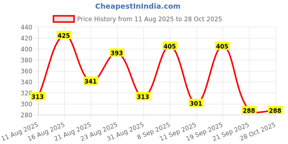 myntra.com ZEUGEN Women Sweetheart Neck Vest Top zeugen Price History Graph from 11 Aug 2025 to 27 Oct 2025