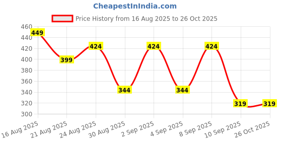 myntra.com ZEUGEN Women V-Neck Wrap Top zeugen Price History Graph from 16 Aug 2025 to 26 Oct 2025