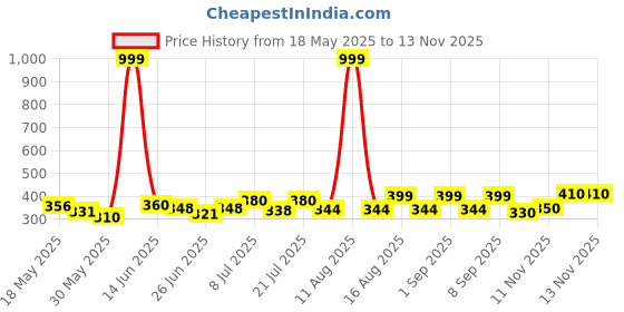 myntra.com ZEUGEN Women Wrap Top zeugen Price History Graph from 18 May 2025 to 13 Nov 2025