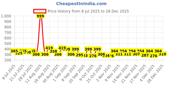myntra.com ZEUGEN Wrap Top zeugen Price History Graph from 8 Jul 2025 to 28 Dec 2025