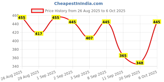 myntra.com ZEUGEN Zebra Printed Crop Button Shrug zeugen Price History Graph from 26 Aug 2025 to 5 Oct 2025