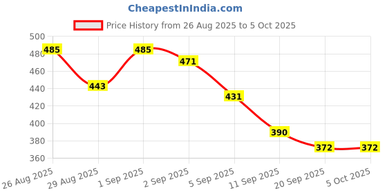 myntra.com ZEUGEN Zebra Printed Cropped Jacket zeugen Price History Graph from 26 Aug 2025 to 5 Oct 2025