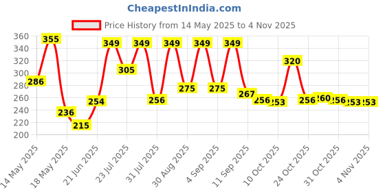 myntra.com zeugen ZEUGENWomen CasualTop zeugen Price History Graph from 14 May 2025 to 3 Nov 2025