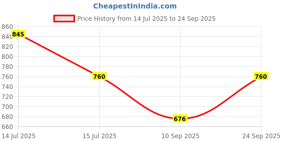 myntra.com ZEVARAATI Rhodium-Plated Cubic Zirconia Studded Floral Shaped Studs zevaraati Price History Graph from 14 Jul 2025 to 24 Sep 2025