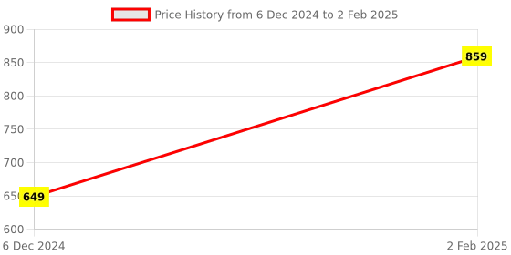 myntra.com Zevarly Set Of 2 Gold Plated AD-Studded Bangles zevarly Price History Graph from 6 Dec 2024 to 2 Feb 2025