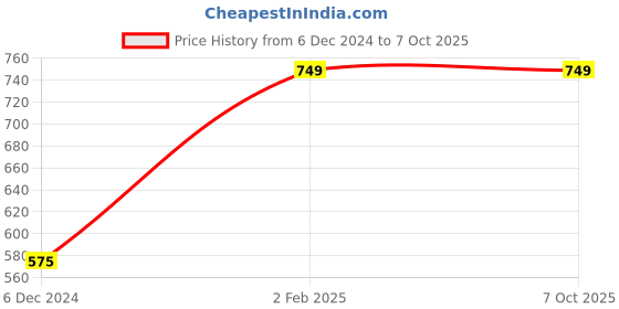 myntra.com Zevarly Set Of 2 Gold-Plated AD-Studded Bangles zevarly Price History Graph from 6 Dec 2024 to 5 Oct 2025