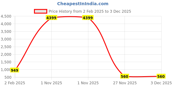 myntra.com Zevarly Set Of 2 Gold Plated American Diamond Stone Studded Bangles zevarly Price History Graph from 2 Feb 2025 to 2 Dec 2025