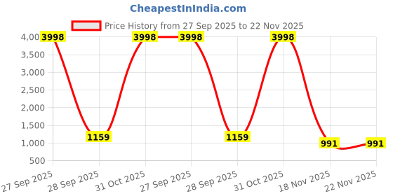 myntra.com Zevarly Set Of 2 Gold Plated American Diamond Studded Bangles zevarly Price History Graph from 27 Sep 2025 to 22 Nov 2025