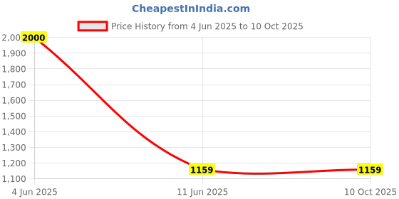 myntra.com Zevarly Set Of 2 Gold-Plated CZ Studded Bangles zevarly Price History Graph from 4 Jun 2025 to 10 Oct 2025