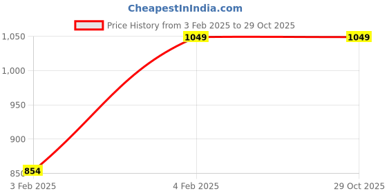 myntra.com Zevarly Set Of 2 Rose Gold-Plated CZ Studded Bangles zevarly Price History Graph from 3 Feb 2025 to 29 Oct 2025