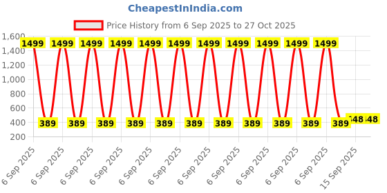 myntra.com Zeviel Contemporary Ear Cuff Earrings zeviel Price History Graph from 6 Sep 2025 to 26 Oct 2025