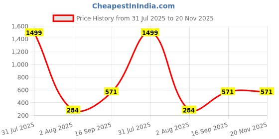 myntra.com Zeviel Gold-Plated Artificial Beads Circular Contemporary Drop Earrings zeviel Price History Graph from 31 Jul 2025 to 20 Nov 2025