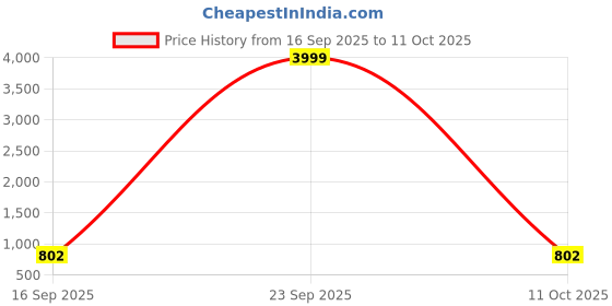 myntra.com Zeviel Gold-Plated Artificial Stones Studded & Beaded Choker Jewellery Set zeviel Price History Graph from 16 Sep 2025 to 11 Oct 2025