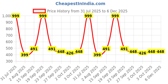 myntra.com Zeviel Gold-Plated Artificial Stones Studded & Beaded Contemporary Antique Chandbalis zeviel Price History Graph from 31 Jul 2025 to 6 Dec 2025