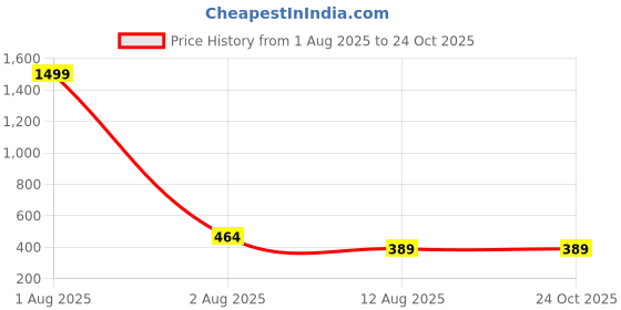 myntra.com Zeviel Gold-Plated Artificial Stones Studded & Beaded Contemporary Antique Drop Earrings zeviel Price History Graph from 1 Aug 2025 to 24 Oct 2025