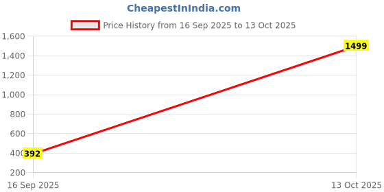 myntra.com Zeviel Gold-Plated Artificial Stones Studded & Beaded Floral Shaped Drop Earrings zeviel Price History Graph from 16 Sep 2025 to 13 Oct 2025