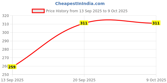 myntra.com Zeviel Gold-Plated Artificial Stones Studded & Beaded Mangalsutra zeviel Price History Graph from 13 Sep 2025 to 8 Oct 2025