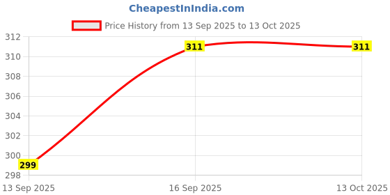 myntra.com Zeviel Gold-Plated Artificial Stones Studded & Beaded Mangalsutra With Earrings zeviel Price History Graph from 13 Sep 2025 to 12 Oct 2025