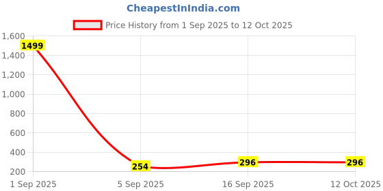 myntra.com Zeviel Gold-Plated Artificial Stones Studded & Beaded Teardrop Shaped Studs zeviel Price History Graph from 1 Sep 2025 to 12 Oct 2025