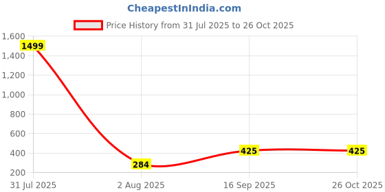 myntra.com Zeviel Gold-Plated Artificial Stones Studded Dome Shaped Antique Jhumkas zeviel Price History Graph from 31 Jul 2025 to 26 Oct 2025